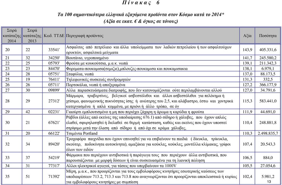 331,6 21 32 34250' Βουτάνιο, υγροποιημένο 141,7 245.580,2 22 25 05793' Φρούτα με κουκούτσια, μ.α.κ. νωπά 139,1 211.