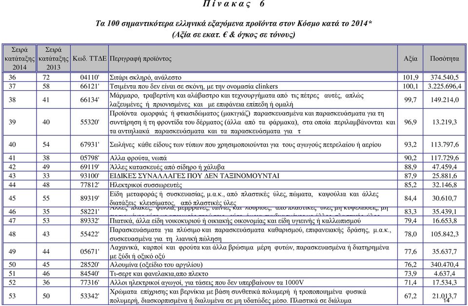 696,4 38 41 66134' Μάρμαρο, τραβερτίνη και αλάβαστρο και τεχνουργήματα από τις πέτρες αυτές, απλώς λαξευμένες ή πριονισμένες και με επιφάνεια επίπεδη ή ομαλή 99,7 149.