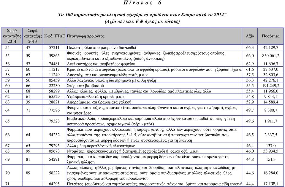 129,7 55 59 59865' Φυσικές ορυκτές ύλες ενεργοποιημένες, άνθρακες ζωϊκής προέλευσης (στους οποίους περιλαμβάνεται και ο εξασθενισμένος ζωϊκός άνθρακας) 66,0 850.