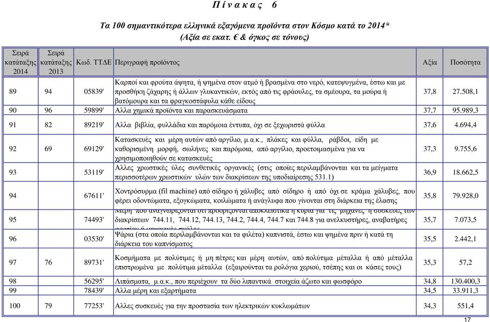 φράουλες, τα σμέουρα, τα μούρα ή 37,8 27.508,1 βατόμουρα και τα φραγκοστάφυλα κάθε είδους 90 96 59899' Αλλα χημικά προϊόντα και παρασκευάσματα 37,7 95.