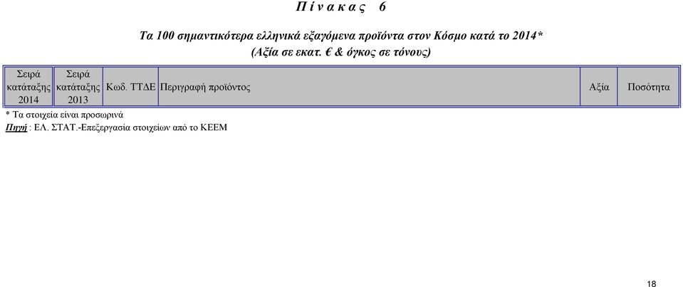 -Επεξεργασία στοιχείων από το ΚΕΕΜ Π ί ν α κ α ς 6 Τα 100