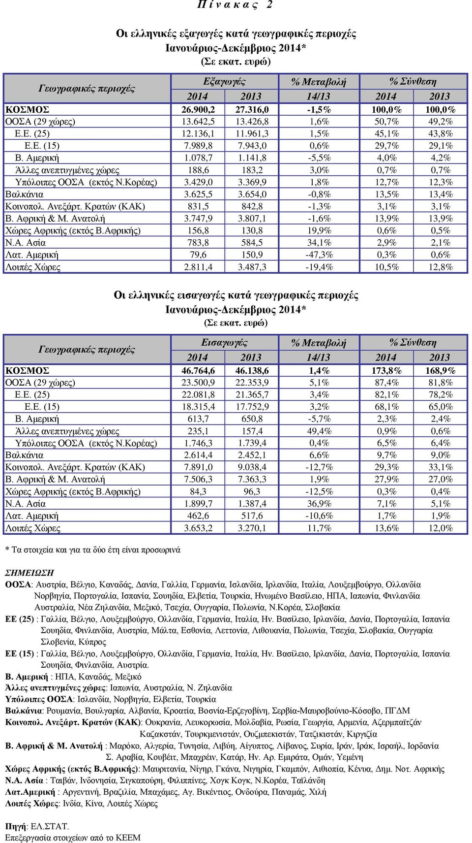 369,9 1,8% 12,7% 12,3% Βαλκάνια 3.625,5 3.654,0-0,8% 13,5% 13,4% Κοινοπολ. Ανεξάρτ. Κρατών (ΚΑΚ) 831,5 842,8-1,3% 3,1% 3,1% Β. Αφρική & Μ. Ανατολή 3.747,9 3.