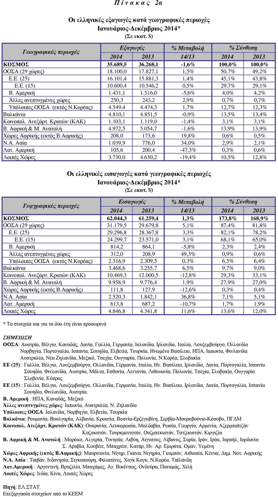 474,3 1,7% 12,7% 12,3% Βαλκάνια 4.810,1 4.851,5-0,9% 13,5% 13,4% Κοινοπολ. Ανεξάρτ. Κρατών (ΚΑΚ) 1.103,1 1.119,0-1,4% 3,1% 3,1% Β. Αφρική & Μ. Ανατολή 4.972,5 5.