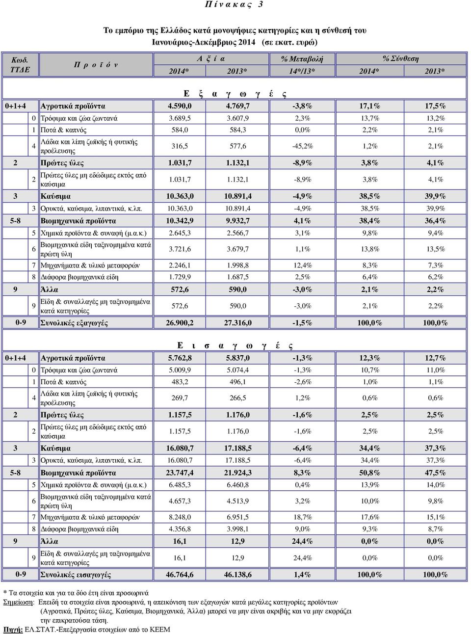 607,9 2,3% 13,7% 13,2% 1 Ποτά & καπνός 584,0 584,3 0,0% 2,2% 2,1% Λάδια και λίπη ζωϊκής ή φυτικής 4 προέλευσης 316,5 577,6-45,2% 1,2% 2,1% 2 Πρώτες ύλες 1.031,7 1.