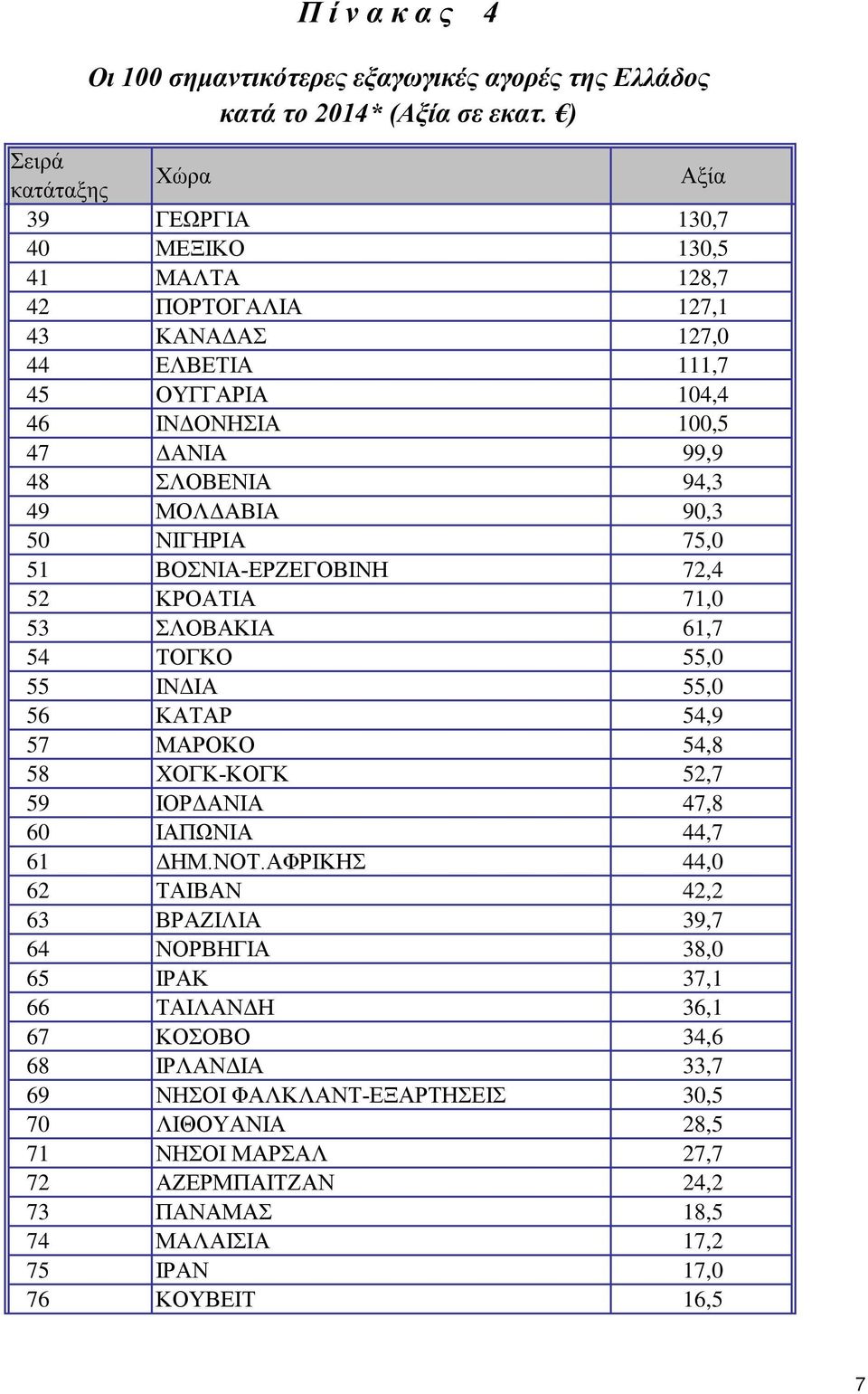 ΜΟΛΔΑΒΙΑ 90,3 50 ΝΙΓΗΡΙΑ 75,0 51 ΒΟΣΝΙΑ-ΕΡΖΕΓΟΒΙΝΗ 72,4 52 ΚΡΟΑΤΙΑ 71,0 53 ΣΛΟΒΑΚΙΑ 61,7 54 ΤΟΓΚΟ 55,0 55 ΙΝΔΙΑ 55,0 56 ΚΑΤΑΡ 54,9 57 ΜΑΡΟΚΟ 54,8 58 ΧΟΓΚ-ΚΟΓΚ 52,7 59 ΙΟΡΔΑΝΙΑ 47,8 60 ΙΑΠΩΝΙΑ