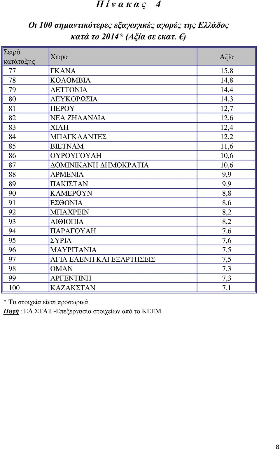ΒΙΕΤΝΑΜ 11,6 86 ΟΥΡΟΥΓΟΥΑΗ 10,6 87 ΔΟΜΙΝΙΚΑΝΗ ΔΗΜΟΚΡΑΤΙΑ 10,6 88 ΑΡΜΕΝΙΑ 9,9 89 ΠΑΚΙΣΤΑΝ 9,9 90 ΚΑΜΕΡΟΥΝ 8,8 91 ΕΣΘΟΝΙΑ 8,6 92 ΜΠΑΧΡΕΙΝ 8,2 93 ΑΙΘΙΟΠΙΑ