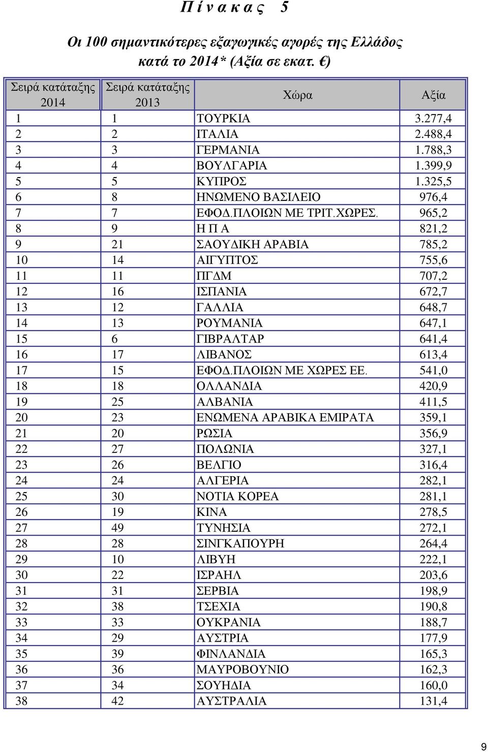 965,2 8 9 Η Π Α 821,2 9 21 ΣΑΟΥΔΙΚΗ ΑΡΑΒΙΑ 785,2 10 14 ΑΙΓΥΠΤΟΣ 755,6 11 11 ΠΓΔΜ 707,2 12 16 ΙΣΠΑΝΙΑ 672,7 13 12 ΓΑΛΛΙΑ 648,7 14 13 ΡΟΥΜΑΝΙΑ 647,1 15 6 ΓΙΒΡΑΛΤΑΡ 641,4 16 17 ΛΙΒΑΝΟΣ 613,4 17 15 ΕΦΟΔ.