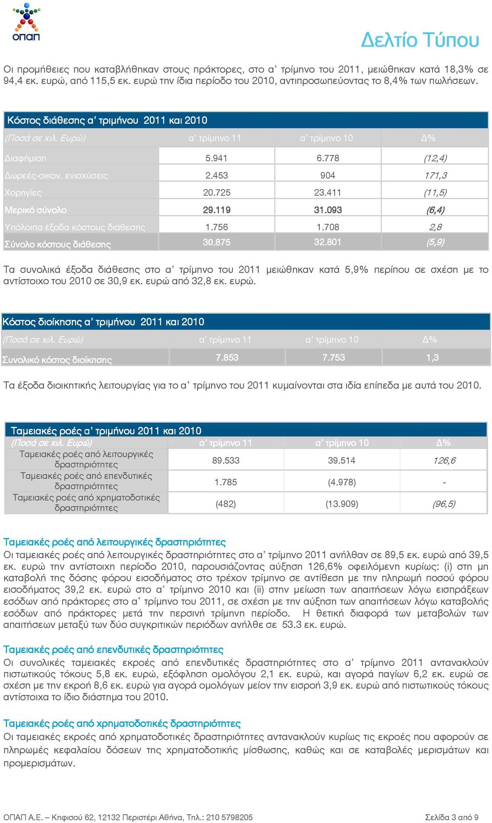 411 (11,5) Μερικό σύνολο 29.119 31.093 (6,4) Υπόλοιπα έξοδα κόστους διάθεσης 1.756 1.708 2,8 Σύνολο κόστους διάθεσης 30.875 32.