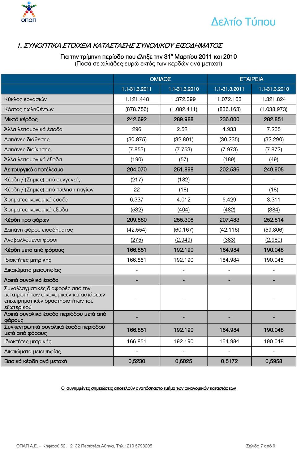 988 236.000 282.851 Άλλα λειτουργικά έσοδα 296 2.521 4.933 7.265 απάνες διάθεσης (30.875) (32.801) (30.235) (32.290) απάνες διοίκησης (7.853) (7.753) (7.973) (7.