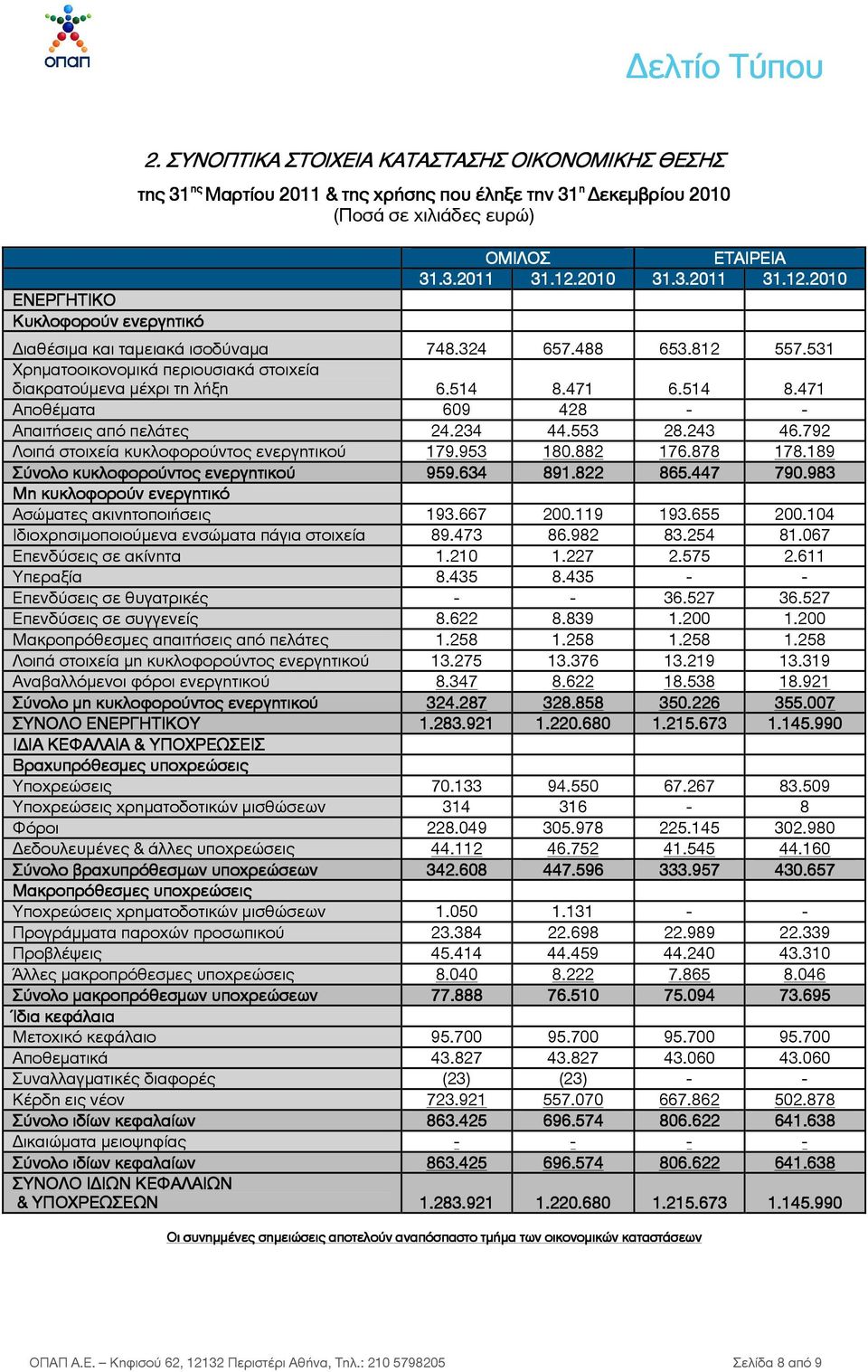471 6.514 8.471 Αποθέµατα 609 428 - - Απαιτήσεις από πελάτες 24.234 44.553 28.243 46.792 Λοιπά στοιχεία κυκλοφορούντος ενεργητικού 179.953 180.882 176.878 178.