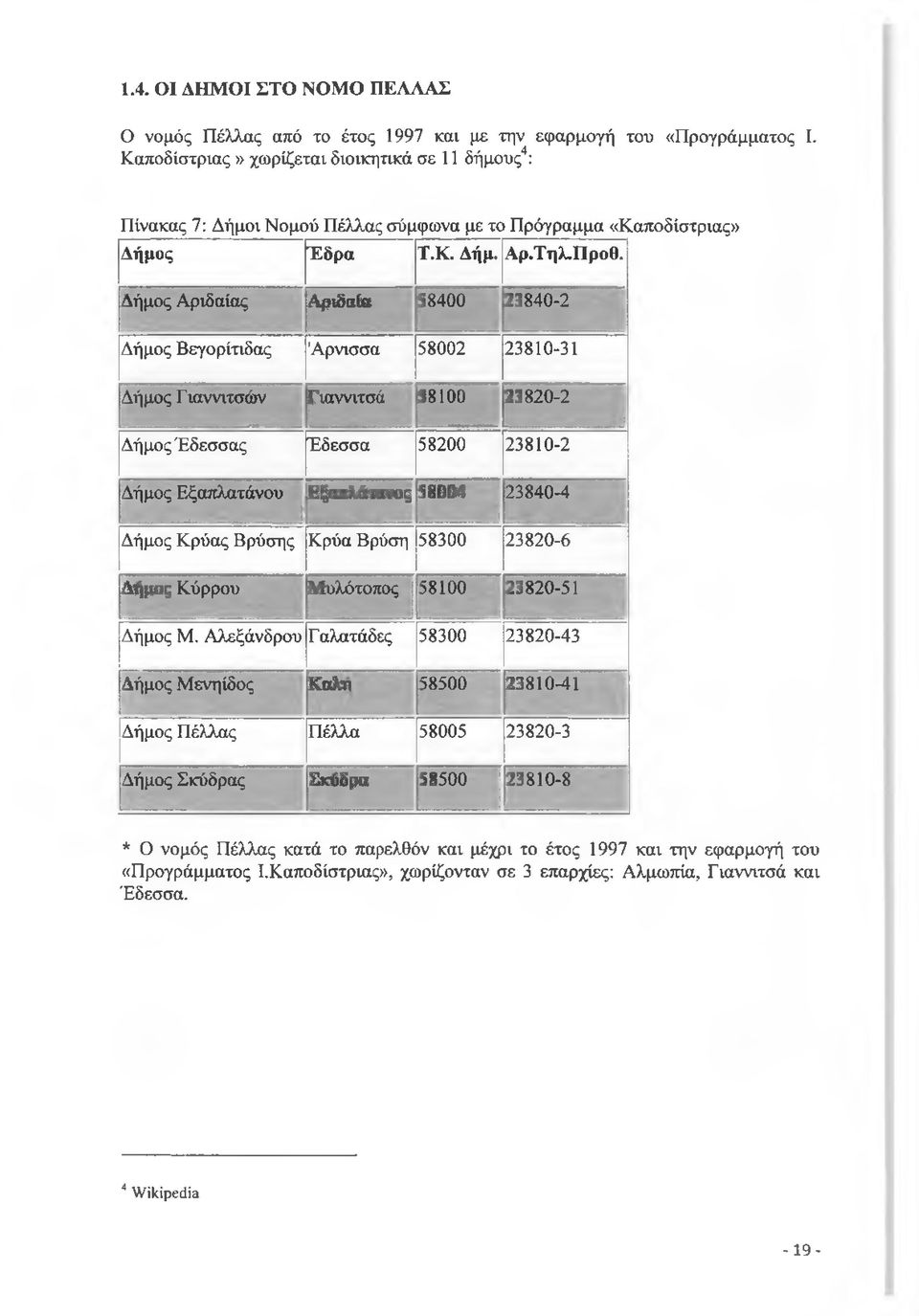 Δήμος Αριδαίας Αριδαία 58400 23840-2 Δήμος Βεγορίτιδας Άρνισσα 58002 23810-31 Δήμος Γ ιαννιτσών Γιαννιτσά 58100 23820-2 Β ΒΗΗΗΗΗΗΗΒΗμΚ Δήμος Έδεσσας Έδεσσα 58200 23810-2 Δήμος Εξαπλατάνου Εξαπλάτανος
