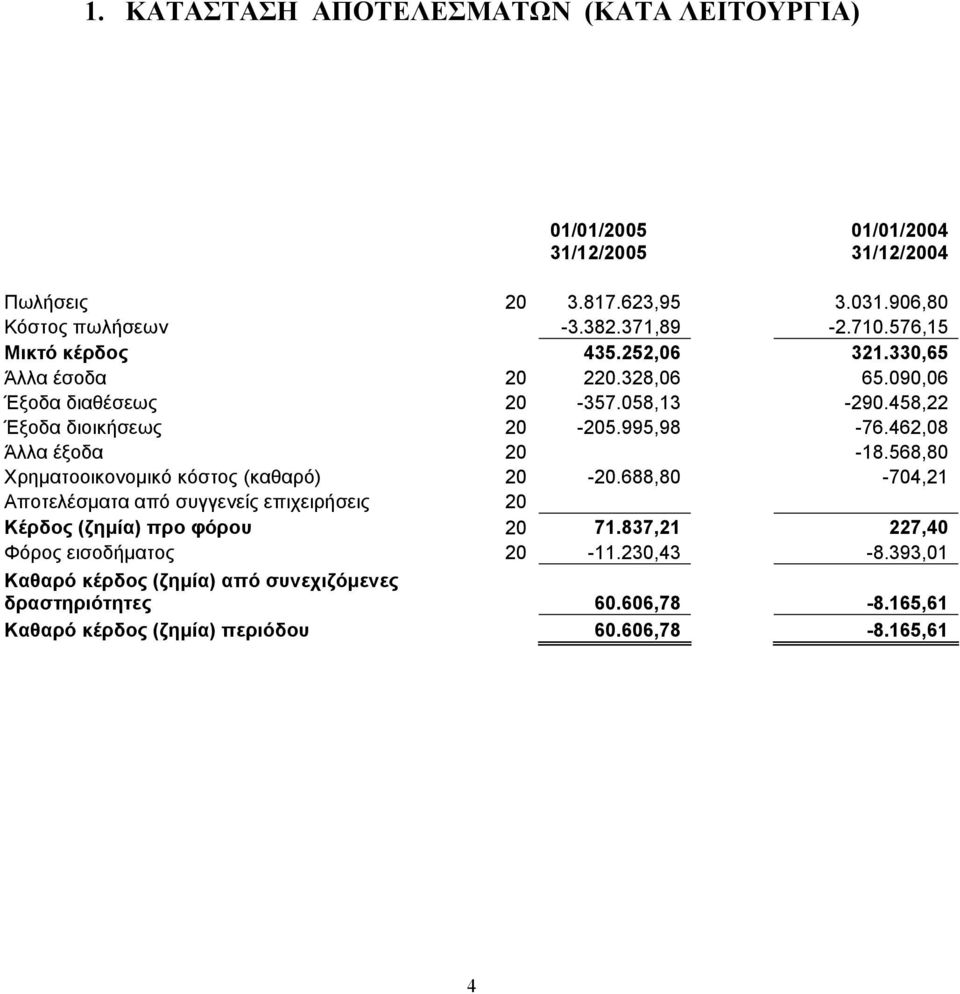 462,08 Άλλα έξοδα 20-18.568,80 Χρηµατοοικονοµικό κόστος (καθαρό) 20-20.688,80-704,21 Αποτελέσµατα από συγγενείς επιχειρήσεις 20 Κέρδος (ζηµία) προ φόρου 20 71.