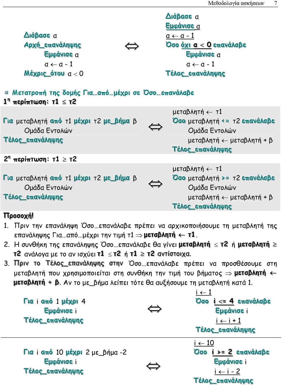 τ1 τ2 ΓΓι ιαα µεταβλητή ααπόό τ1 µµέέχχρρι ι τ2 µµεε_ββήήµµαα β Οµάδα Εντολών µεταβλητή τ1 Όσσοο µεταβλητή <<== τ2 εεπααννάάλλααββεε Οµάδα Εντολών µεταβλητή µεταβλητή + β µεταβλητή τ1 Όσσοο µεταβλητή