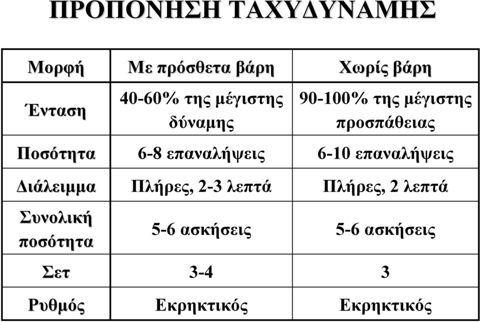 επαναλήψεις 6-10 επαναλήψεις Διάλειμμα Πλήρες, 2-3 λεπτά Πλήρες, 2 λεπτά