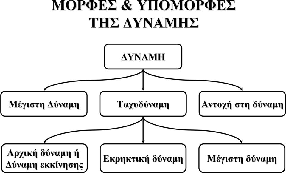 Αντοχή στη δύναμη Αρχική δύναμη ή
