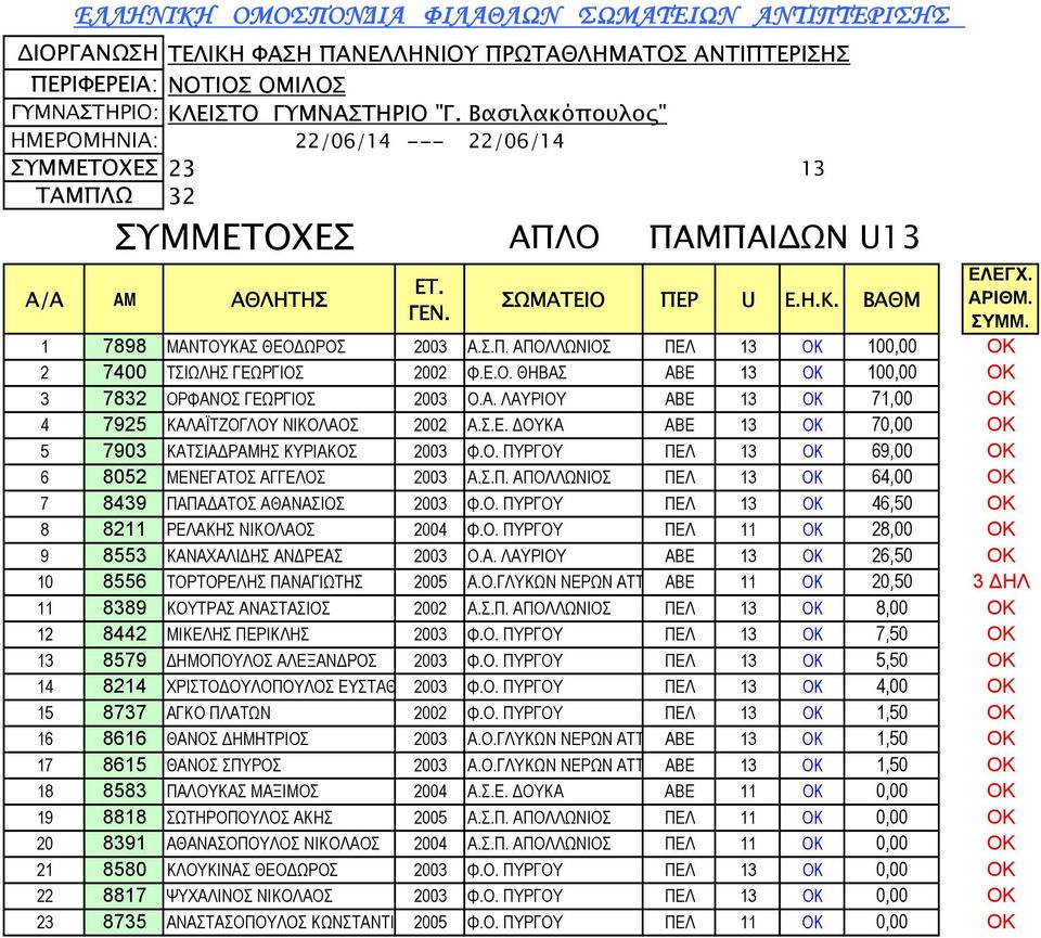 Ο. ΠΥΡΓΟΥ ΠΕΛ 13 OK 46,50 OK 8 8211 ΡΕΛΑΚΗΣ ΝΙΚΟΛΑΟΣ 2004 Φ.Ο. ΠΥΡΓΟΥ ΠΕΛ 11 OK 28,00 OK 9 8553 ΚΑΝΑΧΑΛΙΔΗΣ ΑΝΔΡΕΑΣ 2003 Ο.Α. ΛΑΥΡΙΟΥ ΑΒΕ 13 OK 26,50 OK 10 8556 ΤΟΡΤΟΡΕΛΗΣ ΠΑΝΑΓΙΩΤΗΣ 2005 Α.Ο.ΓΛΥΚΩΝ ΝΕΡΩΝ ΑΤΤ ΑΒΕ 11 OK 20,50 3 ΗΛ 11 8389 ΚΟΥΤΡΑΣ ΑΝΑΣΤΑΣΙΟΣ 2002 Α.