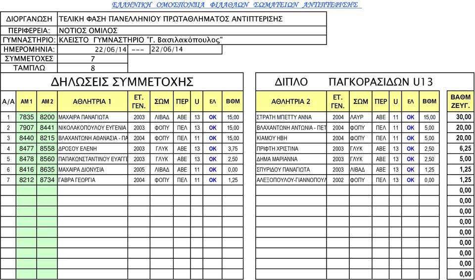 ΑΘΑΝΑΣΙΑ - ΠΑ 2004 ΦΟΠΥ ΠΕΛ 11 OK 15,00 ΚΙΑΜΟΥ ΗΒΗ 2004 ΦΟΠΥ ΠΕΛ 11 OK 5,00 2 4 8477 8558 ΔΡΟΣΟΥ ΕΛΕΝΗ 2003 ΓΛΥΚ ΑΒΕ 13 OK 3,75 ΠΡΙΦΤΗ ΧΡΙΣΤΙΝΑ 2003 ΓΛΥΚ ΑΒΕ 13 OK 2,50 6,25 5 8478 8560