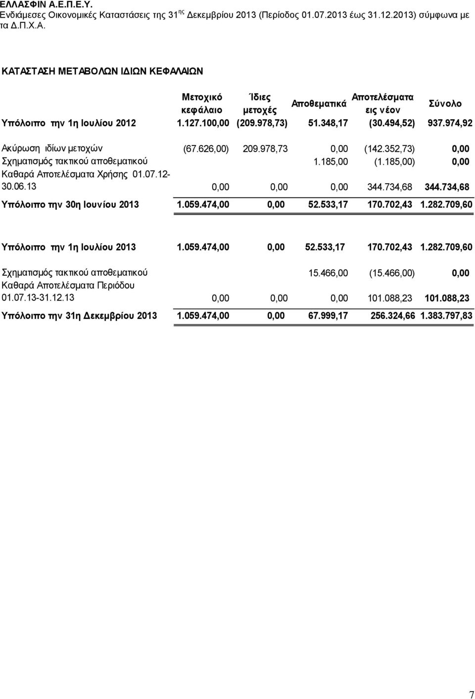 734,68 344.734,68 Υπόλοιπο την 30η Ιουνίου 2013 1.059.474,00 0,00 52.533,17 170.702,43 1.282.709,60 Υπόλοιπο την 1η Ιουλίου 2013 1.059.474,00 0,00 52.533,17 170.702,43 1.282.709,60 Σχηματισμός τακτικού αποθεματικού 15.