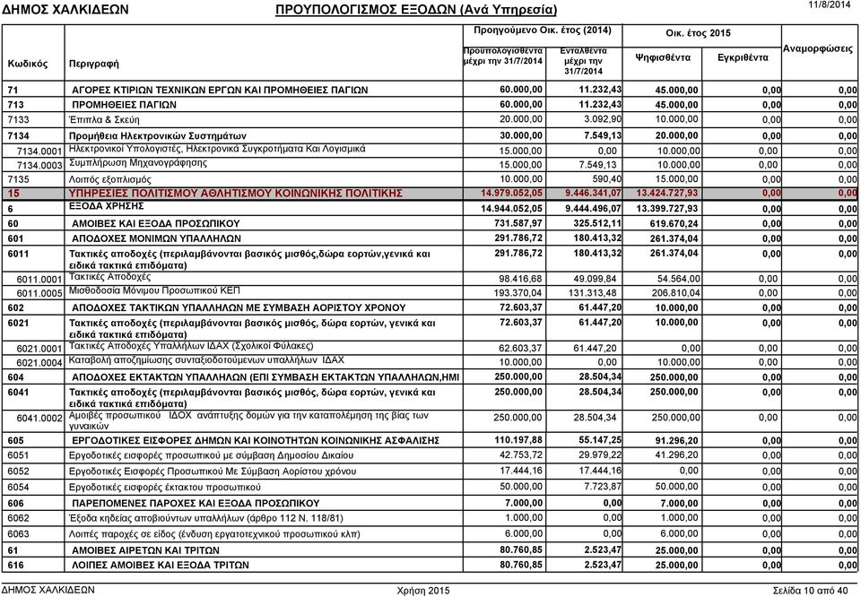 00 7135 Λοιπός εξοπλισµός 10.00 590,40 15.00 15 ΥΠΗΡΕΣΙΕΣ ΠΟΛΙΤΙΣΜΟΥ ΑΘΛΗΤΙΣΜΟΥ ΚΟΙΝΩΝΙΚΗΣ ΠΟΛΙΤΙΚΗΣ 14.979.052,05 9.446.341,07 13.424.727,93 6 ΕΞΟ Α ΧΡΗΣΗΣ 14.944.052,05 9.444.496,07 13.399.
