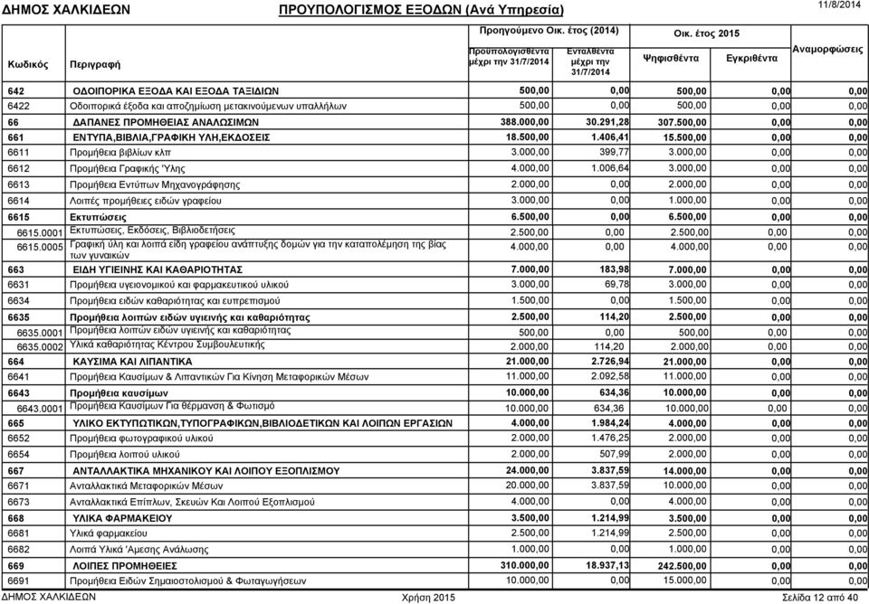 00 2.00 6614 Λοιπές προµήθειες ειδών γραφείου 3.00 1.00 6615 Εκτυπώσεις 6.50 6.50 6615.0001 Εκτυπώσεις, Εκδόσεις, Βιβλιοδετήσεις 2.50 2.50 6615.0005 Γραφική ύλη και λοιπά είδη γραφείου ανάπτυξης δοµών για την καταπολέµηση της βίας των γυναικών 4.