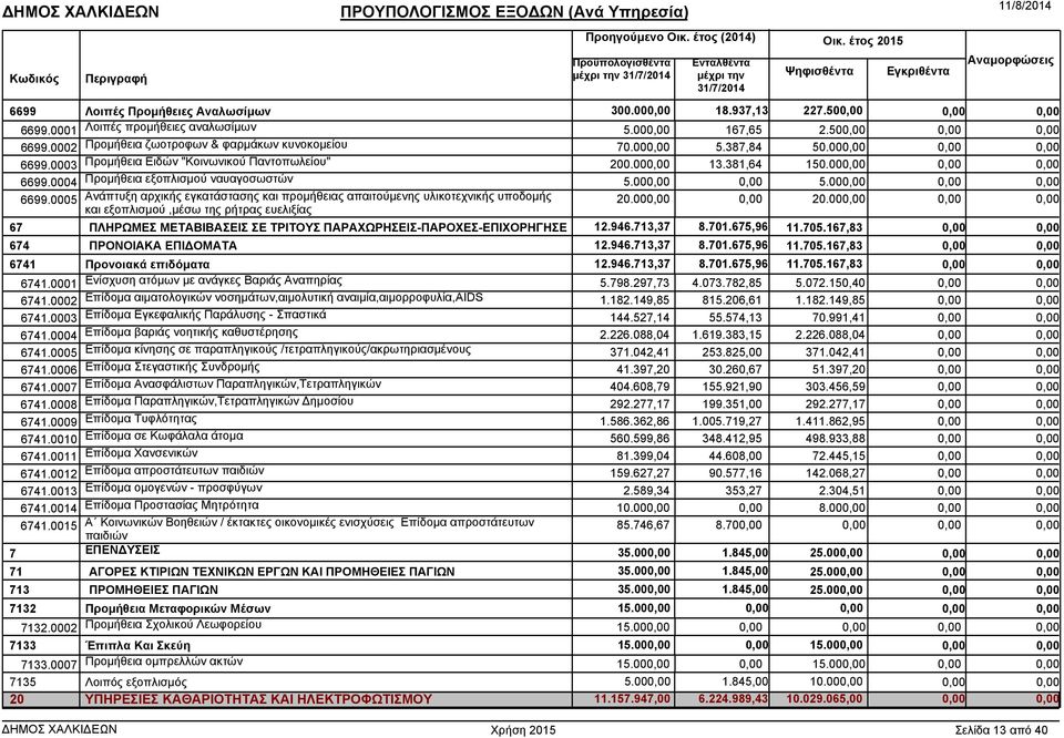 00 20.00 67 ΠΛΗΡΩΜΕΣ ΜΕΤΑΒΙΒΑΣΕΙΣ ΣΕ ΤΡΙΤΟΥΣ ΠΑΡΑΧΩΡΗΣΕΙΣ-ΠΑΡΟΧΕΣ-ΕΠΙΧΟΡΗΓΗΣΕΙΣ 12.946.713,37 8.701.675,96 11.705.167,83 674 ΠΡΟΝΟΙΑΚΑ ΕΠΙ ΟΜΑΤΑ 12.946.713,37 8.701.675,96 11.705.167,83 6741 Προνοιακά επιδόµατα 12.