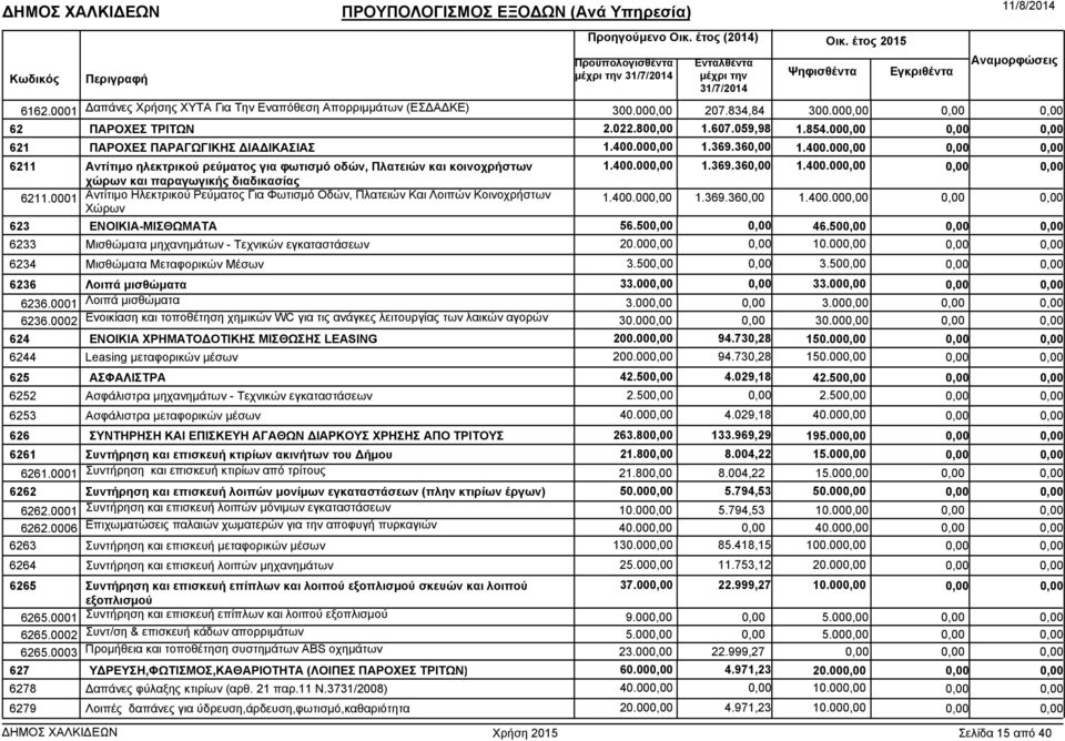 400.00 1.369.36 1.400.00 623 ΕΝΟΙΚΙΑ-ΜΙΣΘΩΜΑΤΑ 56.50 46.50 6233 Μισθώµατα µηχανηµάτων - Τεχνικών εγκαταστάσεων 20.00 10.00 6234 Μισθώµατα Μεταφορικών Μέσων 3.50 3.50 6236 Λοιπά µισθώµατα 33.00 33.