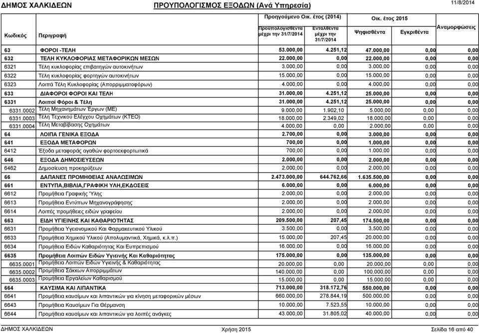 Λοιποί Φόροι & Τέλη 31.00 4.251,12 25.00 6331.0002 Τέλη Μηχανηµάτων Έργων (ΜΕ) 9.00 1.902,10 5.00 6331.0003 Τέλη Τεχνικού Ελέγχου Οχηµάτων (ΚΤΕΟ) 18.00 2.349,02 18.00 6331.0004 Τέλη Μεταβίβασης Οχηµάτων 4.