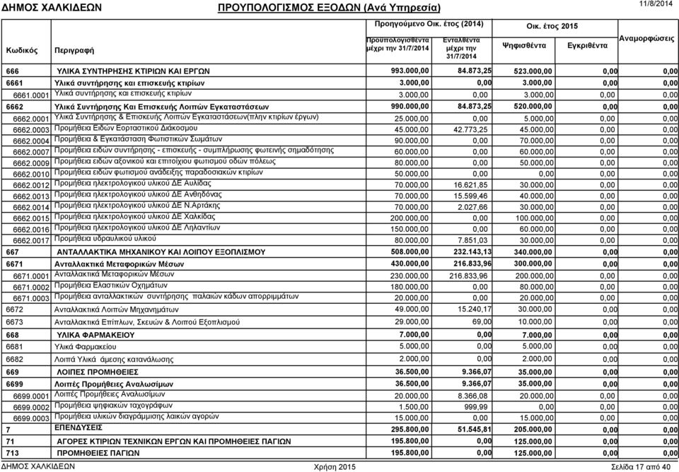 00 70.00 6662.0007 Προµήθεια ειδών συντήρησης - επισκευής - συµπλήρωσης φωτεινής σηµαδότησης 60.00 60.00 6662.0009 Προµήθεια ειδών αξονικού και επιτοίχιου φωτισµού οδών πόλεως 80.00 50.00 6662.0010 Προµήθεια ειδών φωτισµού ανάδειξης παραδοσιακών κτιρίων 50.