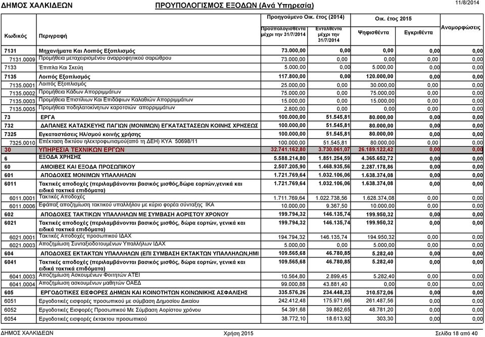 80 73 ΕΡΓΑ 100.00 51.545,81 80.00 732 ΑΠΑΝΕΣ ΚΑΤΑΣΚΕΥΗΣ ΠΑΓΙΩΝ (ΜΟΝΙΜΩΝ) ΕΓΚΑΤΑΣΤΑΣΕΩΝ ΚΟΙΝΗΣ ΧΡΗΣΕΩΣ 100.00 51.545,81 80.00 7325 Εγκαταστάσεις Ηλ/σµού κοινής χρήσης 100.00 51.545,81 80.00 7325.0010 Επέκταση δικτύου ηλεκτροφωτισµού(από τη ΕΗ) ΚΥΑ 50698/11 100.