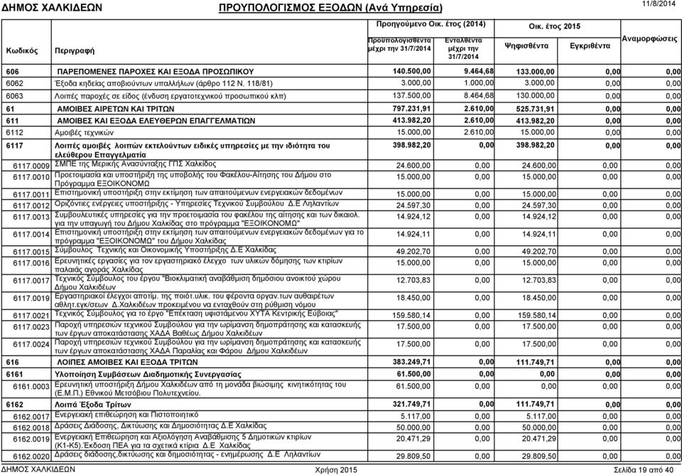 731,91 611 ΑΜΟΙΒΕΣ ΚΑΙ ΕΞΟ Α ΕΛΕΥΘΕΡΩΝ ΕΠΑΓΓΕΛΜΑΤΙΩΝ 413.982,20 2.61 413.982,20 6112 Αµοιβές τεχνικών 15.00 2.61 15.