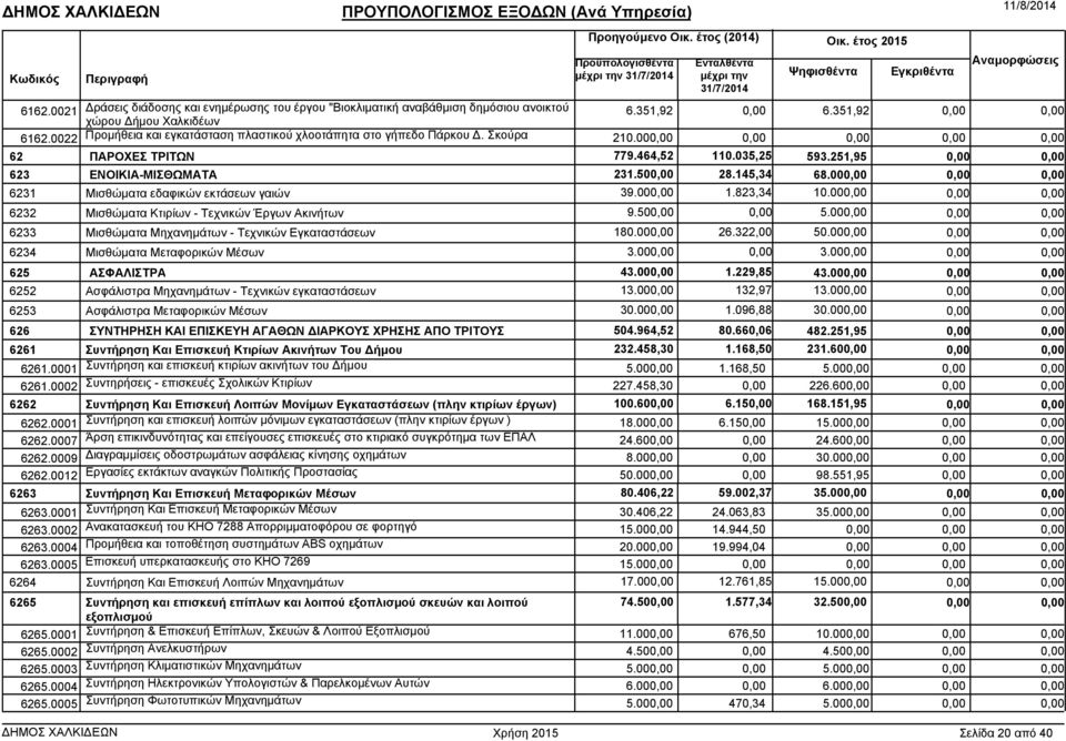 00 6231 Μισθώµατα εδαφικών εκτάσεων γαιών 39.00 1.823,34 10.00 6232 Μισθώµατα Κτιρίων - Τεχνικών Έργων Ακινήτων 9.50 5.00 6233 Μισθώµατα Μηχανηµάτων - Τεχνικών Εγκαταστάσεων 180.00 26.322,00 50.