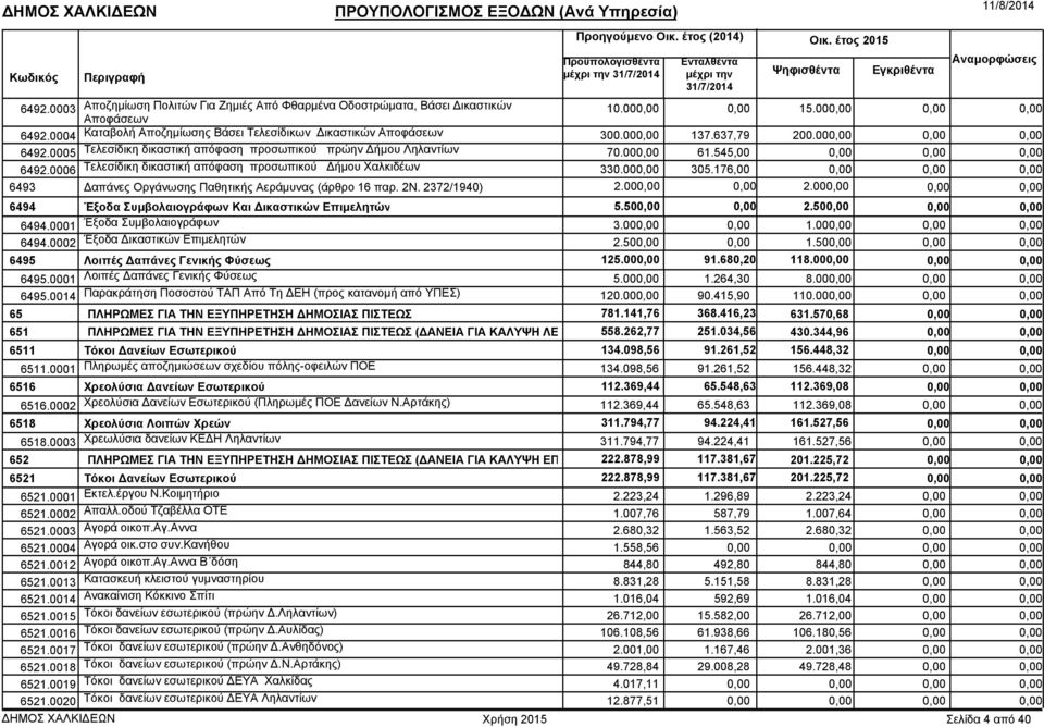 176,00 6493 απάνες Οργάνωσης Παθητικής Αεράµυνας (άρθρο 16 παρ. 2Ν. 2372/1940) 2.00 2.00 6494 Έξοδα Συµβολαιογράφων Και ικαστικών Επιµελητών 5.50 2.50 6494.0001 Έξοδα Συµβολαιογράφων 3.00 1.00 6494.0002 Έξοδα ικαστικών Επιµελητών 2.