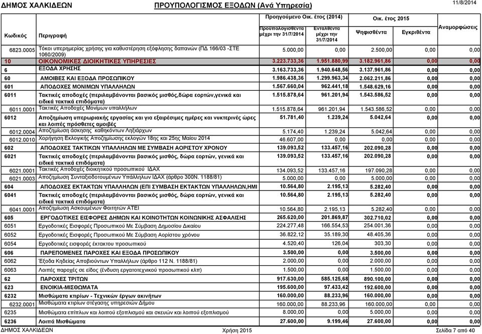629,16 6011 Τακτικές αποδοχές (περιλαµβάνονται βασικός µισθός,δώρα εορτών,γενικά και ειδικά τακτικά επιδόµατα) 1.515.878,64 961.201,94 1.543.