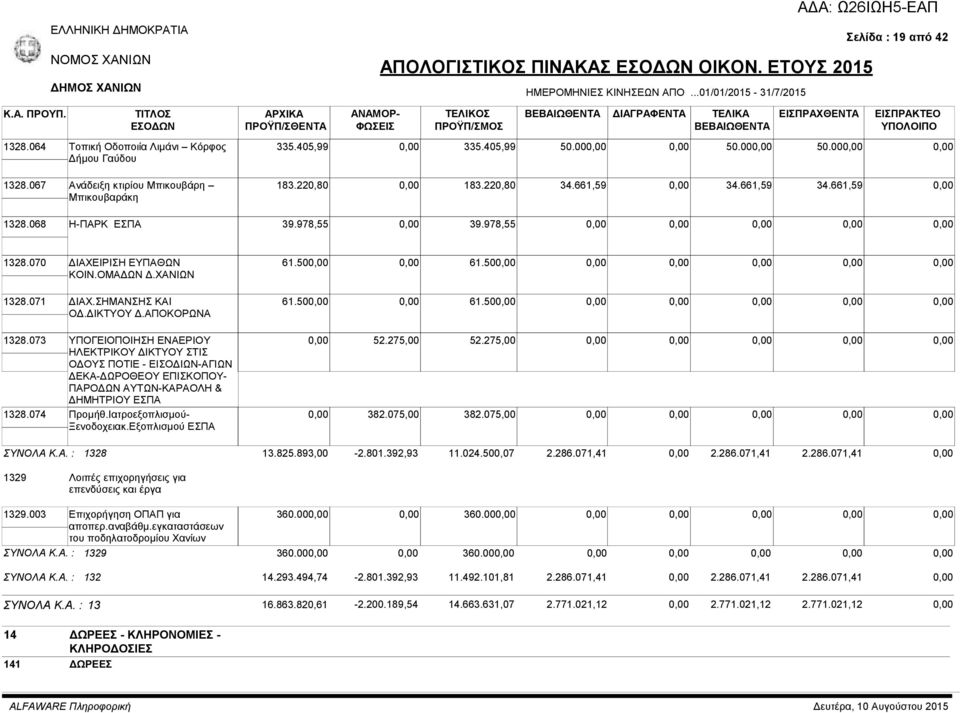 068 Η-ΠΑΡΚ ΕΣΠΑ 39.978,55 39.978,55 1328.070 ΔΙΑΧΕΙΡΙΣΗ ΕΥΠΑΘΩΝ ΚΟΙΝ.ΟΜΑΔΩΝ Δ.ΧΑΝΙΩΝ 61.50 61.50 1328.