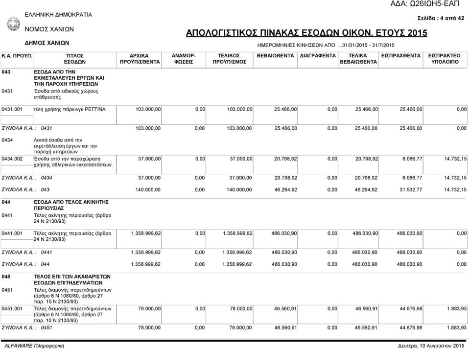 001 τέλη χρήσης πάρκινγκ ΡΕΓΓΙΝΑ 103.00 103.00 25.466,00 25.466,00 25.466,00 ΣΥΝΟΛΑ Κ.Α. : 0431 103.00 103.00 25.466,00 25.466,00 25.466,00 0434 Λοιπά έσοδα από την εκμετάλλευση έργων και την παροχή υπηρεσιών 0434.