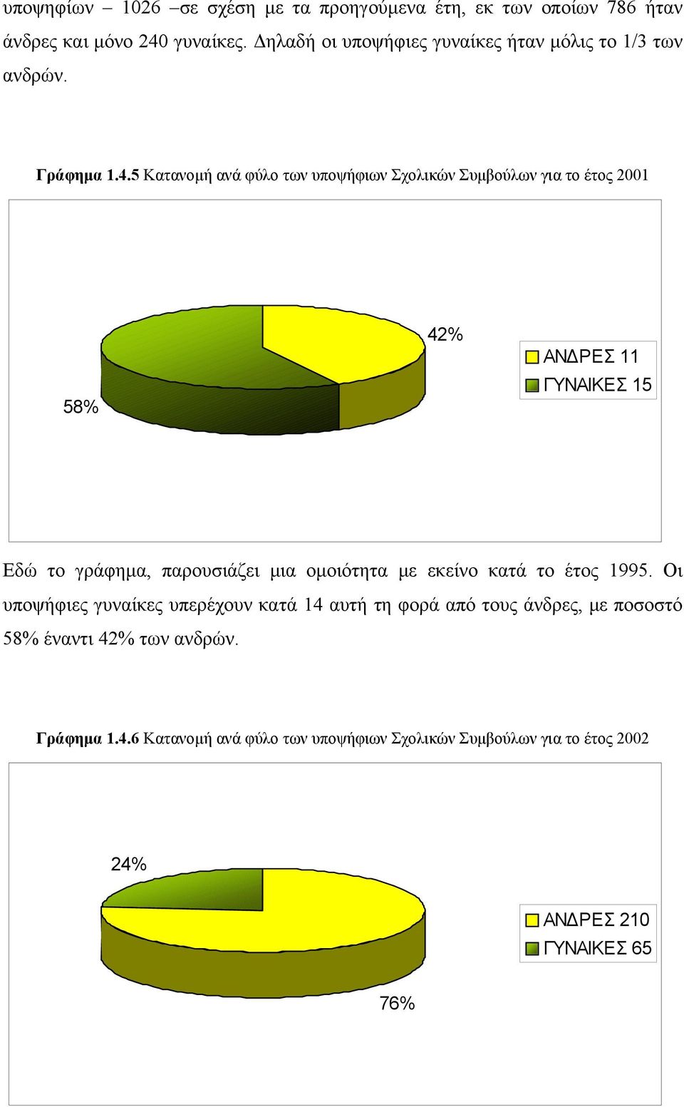 5 Κατανομή ανά φύλο των υποψήφιων Σχολικών Συμβούλων για το έτος 21 58% 42% ΑΝΔΡΕΣ 11 ΓΥΝΑΙΚΕΣ 15 Εδώ το γράφημα, παρουσιάζει μια