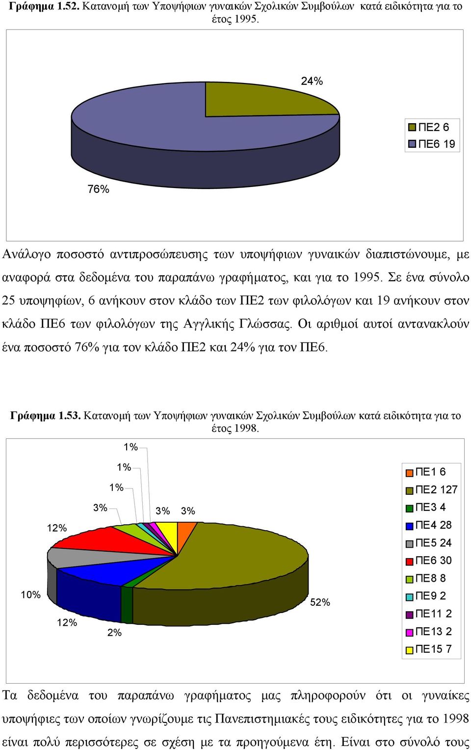 Σε ένα σύνολο 25 υποψηφίων, 6 ανήκουν στον κλάδο των ΠΕ2 των φιλολόγων και 19 ανήκουν στον κλάδο ΠΕ6 των φιλολόγων της Αγγλικής Γλώσσας.