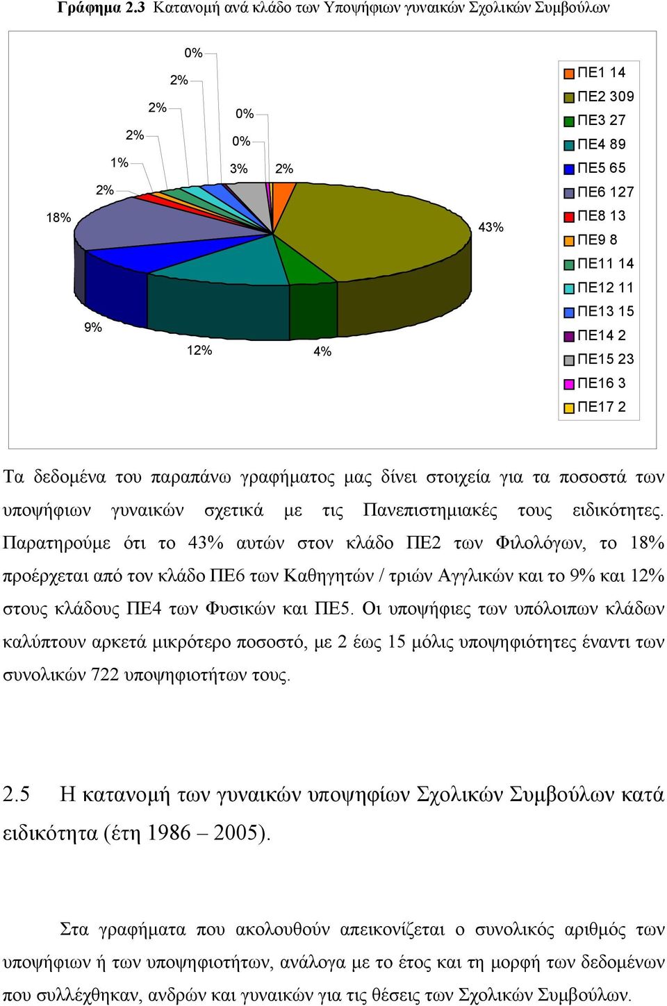 23 ΠΕ16 3 ΠΕ17 2 Τα δεδομένα του παραπάνω γραφήματος μας δίνει στοιχεία για τα ποσοστά των υποψήφιων γυναικών σχετικά με τις Πανεπιστημιακές τους ειδικότητες.