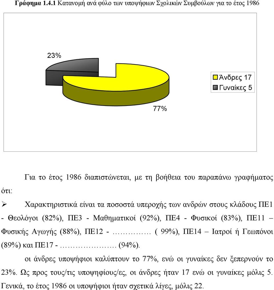παραπάνω γραφήματος ότι: Χαρακτηριστικά είναι τα ποσοστά υπεροχής των ανδρών στους κλάδους ΠΕ1 - Θεολόγοι (82%), ΠΕ3 - Μαθηματικοί (92%), ΠΕ4 - Φυσικοί