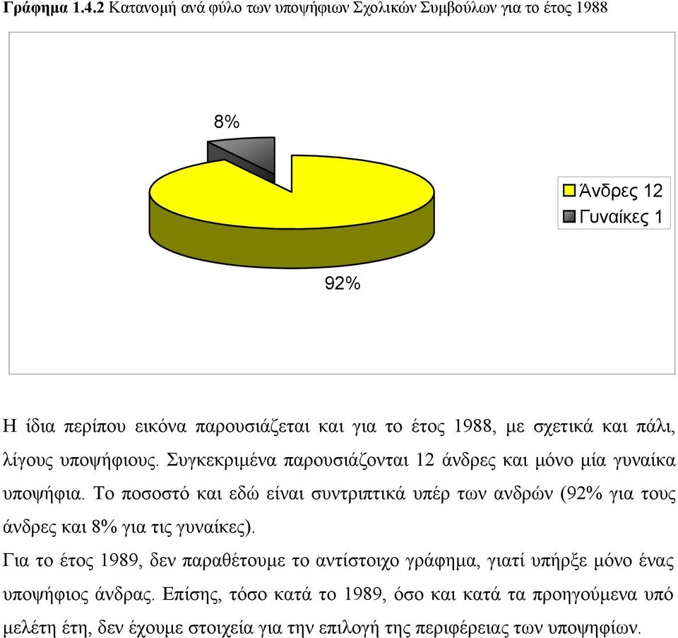 1988, με σχετικά και πάλι, λίγους υποψήφιους. Συγκεκριμένα παρουσιάζονται 12 άνδρες και μόνο μία γυναίκα υποψήφια.