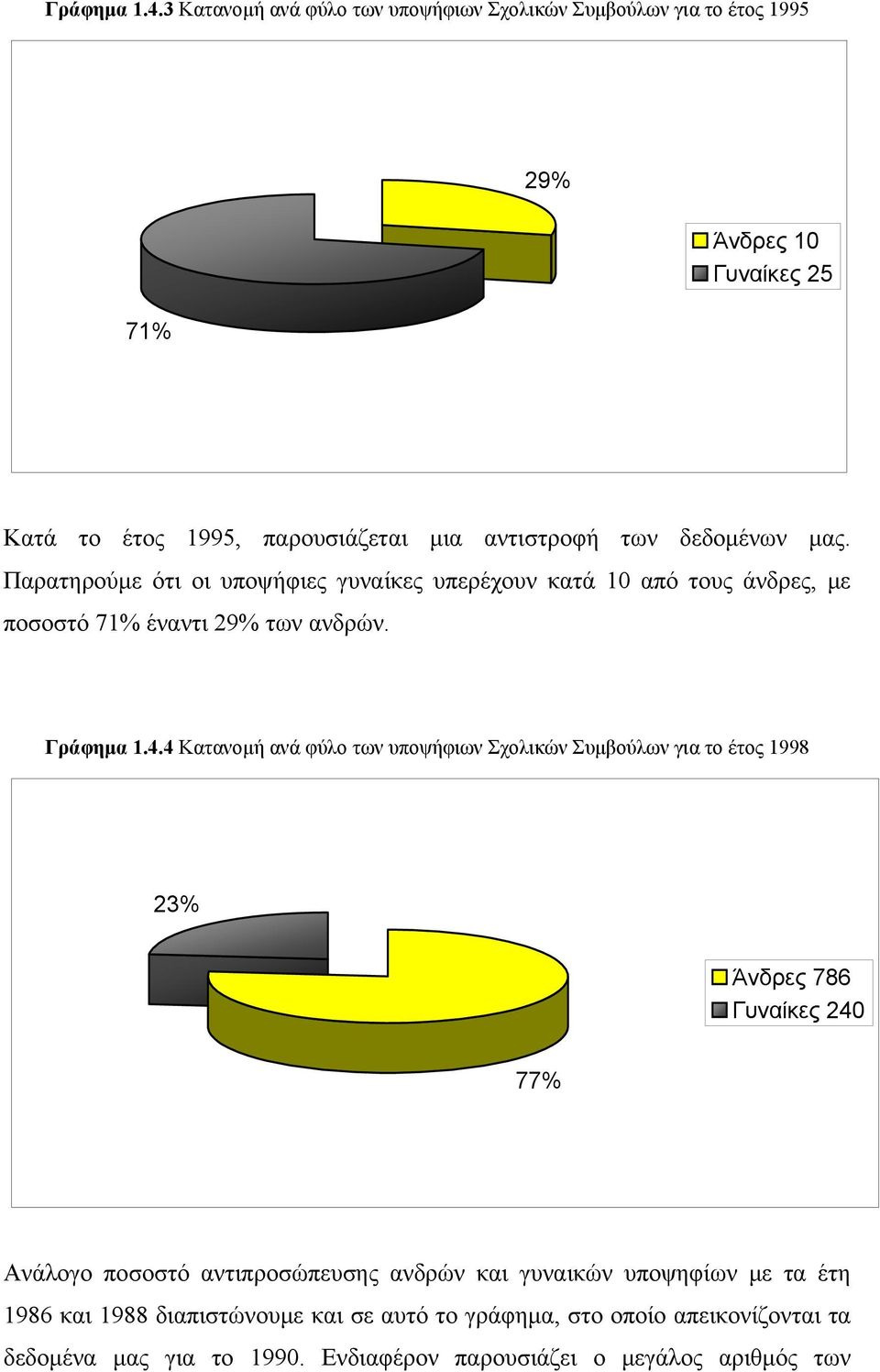 δεδομένων μας. Παρατηρούμε ότι οι υποψήφιες γυναίκες υπερέχουν κατά 1 από τους άνδρες, με ποσοστό 71% έναντι 29% των ανδρών.