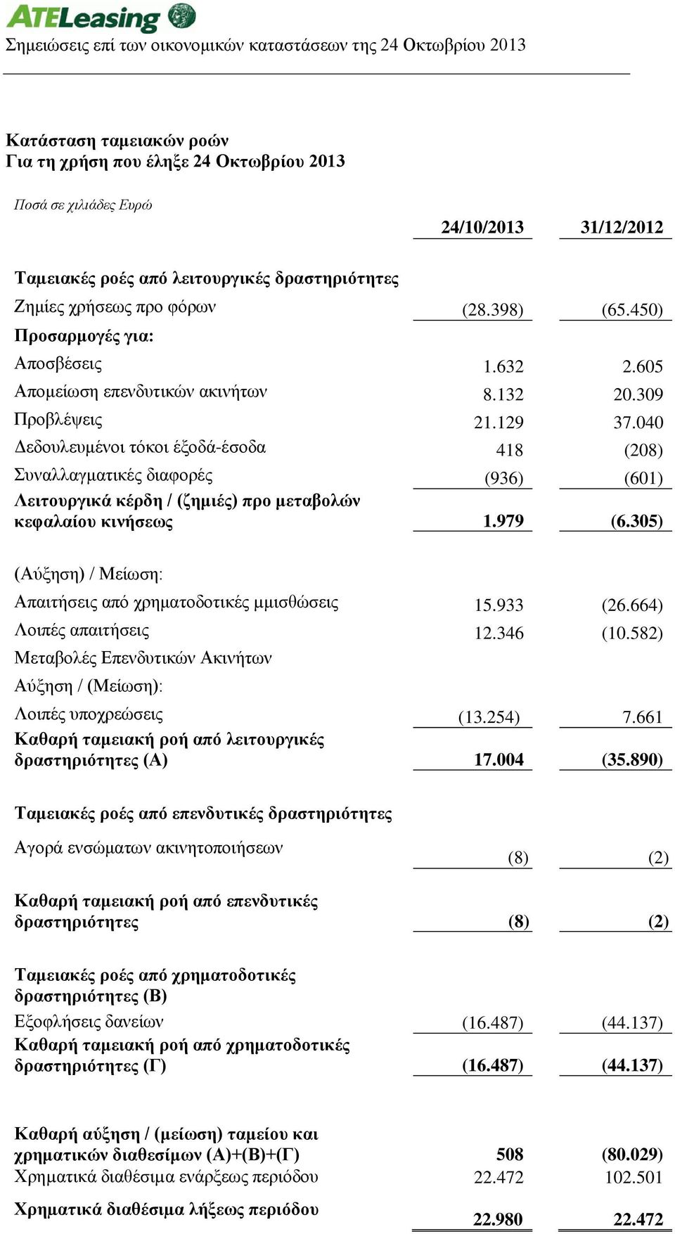 040 Δεδουλευμένοι τόκοι έξοδά-έσοδα 418 (208) Συναλλαγματικές διαφορές (936) (601) Λειτουργικά κέρδη / (ζημιές) προ μεταβολών κεφαλαίου κινήσεως 1.979 (6.