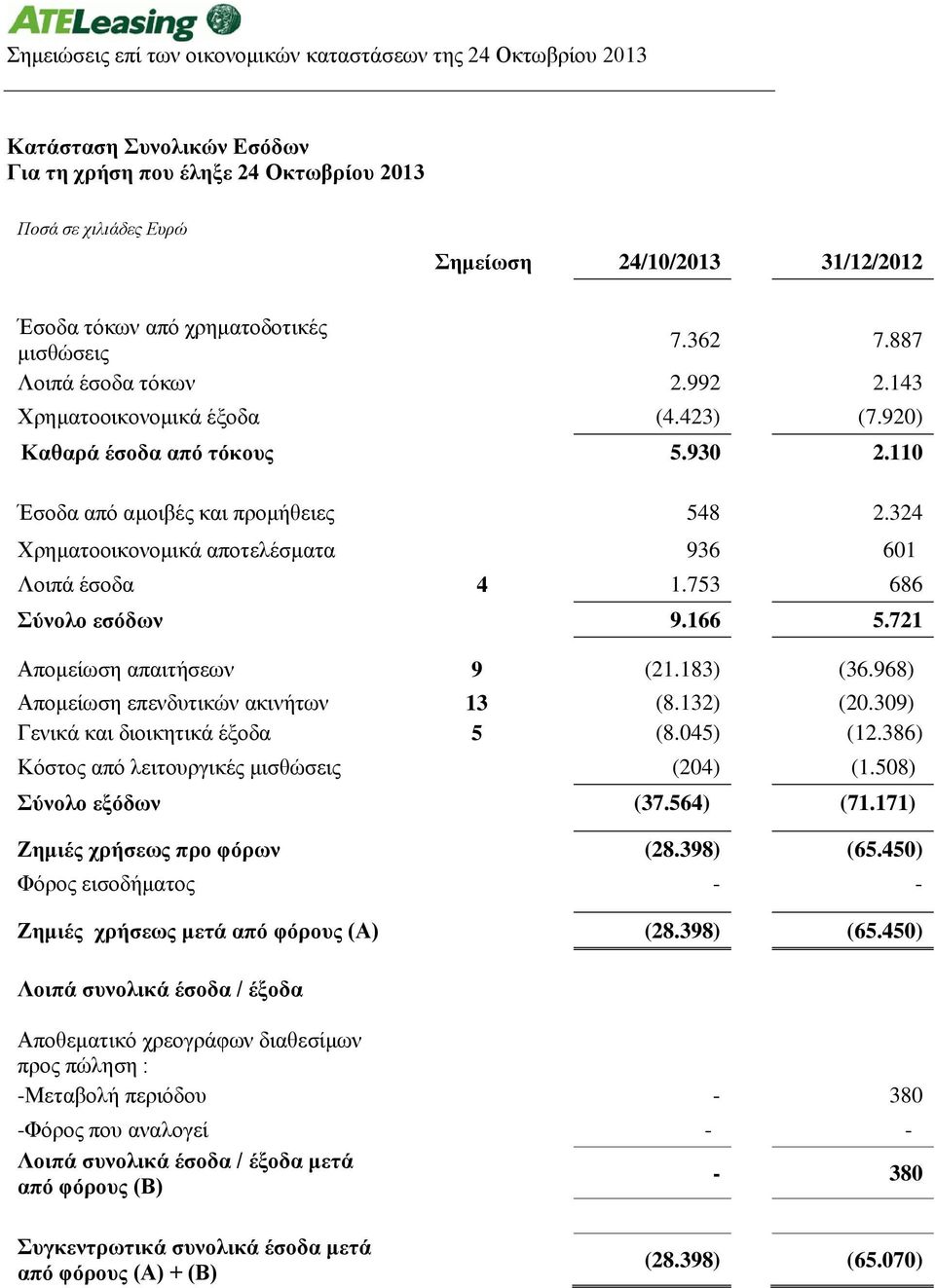 753 686 Σύνολο εσόδων 9.166 5.721 Απομείωση απαιτήσεων 9 (21.183) (36.968) Απομείωση επενδυτικών ακινήτων 13 (8.132) (20.309) Γενικά και διοικητικά έξοδα 5 (8.045) (12.