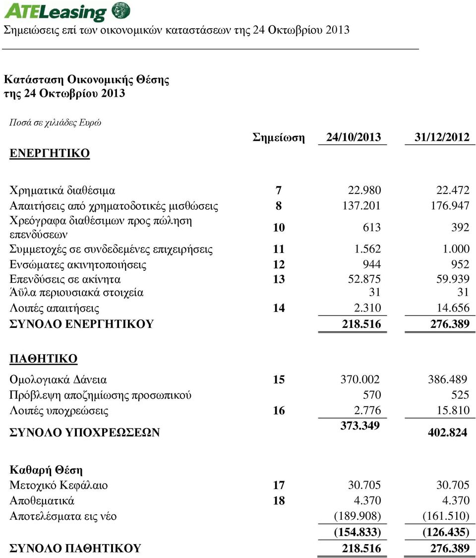 939 Άϋλα περιουσιακά στοιχεία 31 31 Λοιπές απαιτήσεις 14 2.310 14.656 ΣΥΝΟΛΟ ΕΝΕΡΓΗΤΙΚΟΥ 218.516 276.389 ΠΑΘΗΤΙΚΟ Ομολογιακά Δάνεια 15 370.002 386.