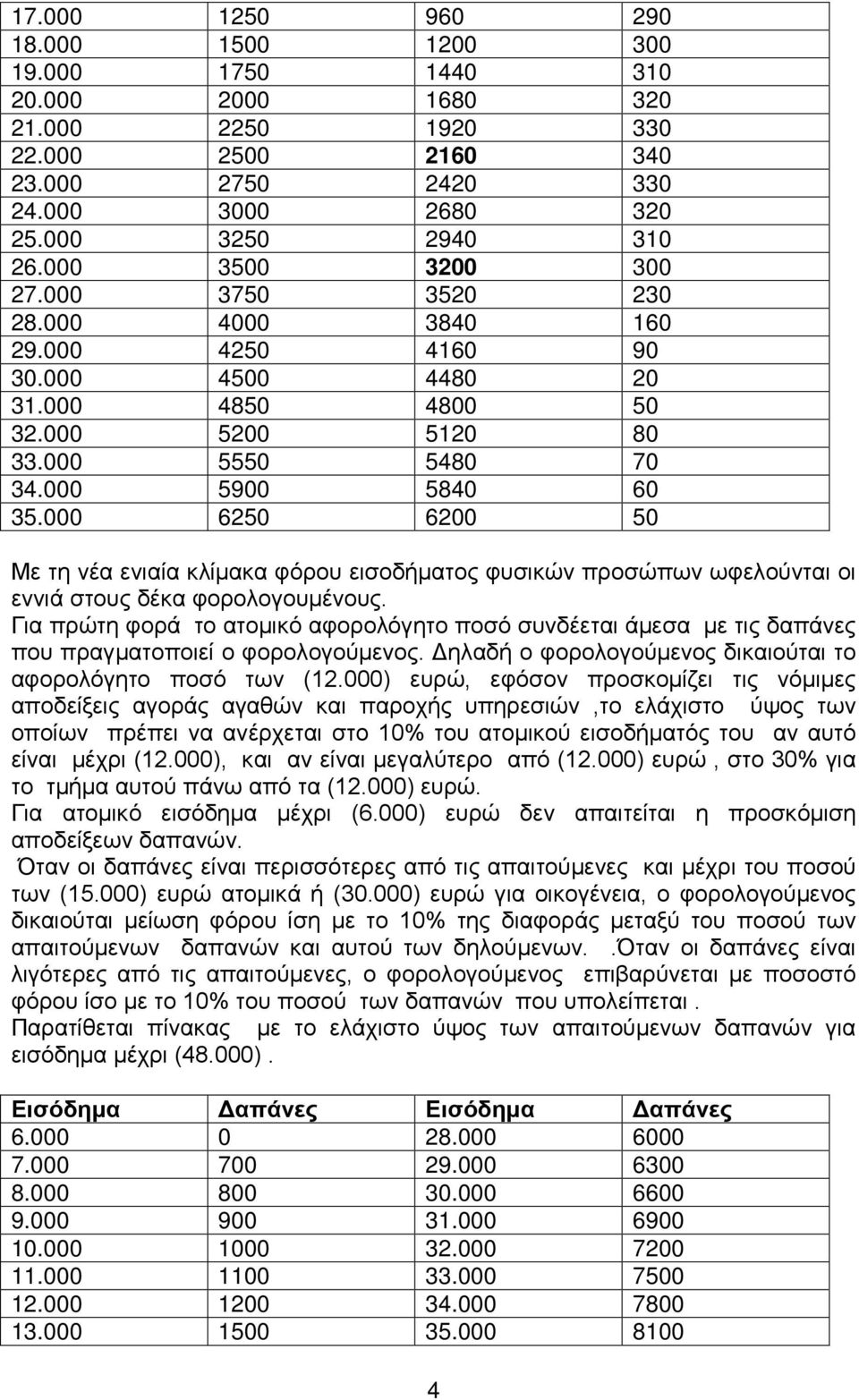 000 6250 6200 50 Με τη νέα ενιαία κλίμακα φόρου εισοδήματος φυσικών προσώπων ωφελούνται οι εννιά στους δέκα φορολογουμένους.