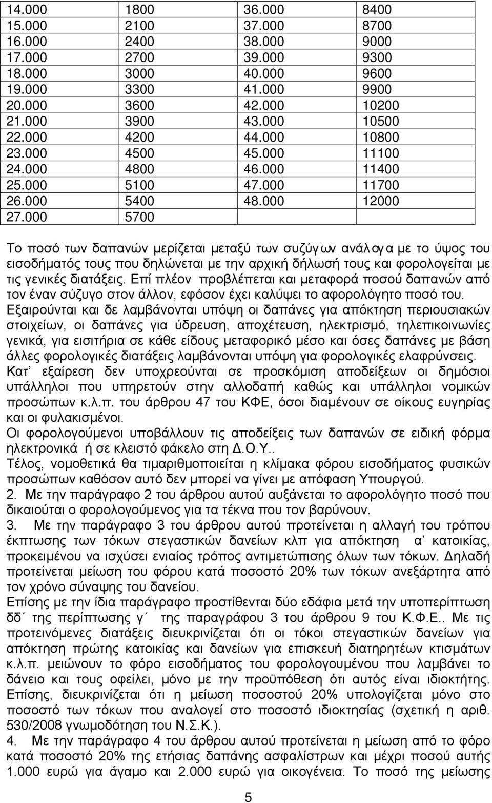 000 5700 Το ποσό των δαπανών μερίζεται μεταξύ των συζύγων ανάλογα με το ύψος του εισοδήματός τους που δηλώνεται με την αρχική δήλωσή τους και φορολογείται με τις γενικές διατάξεις.