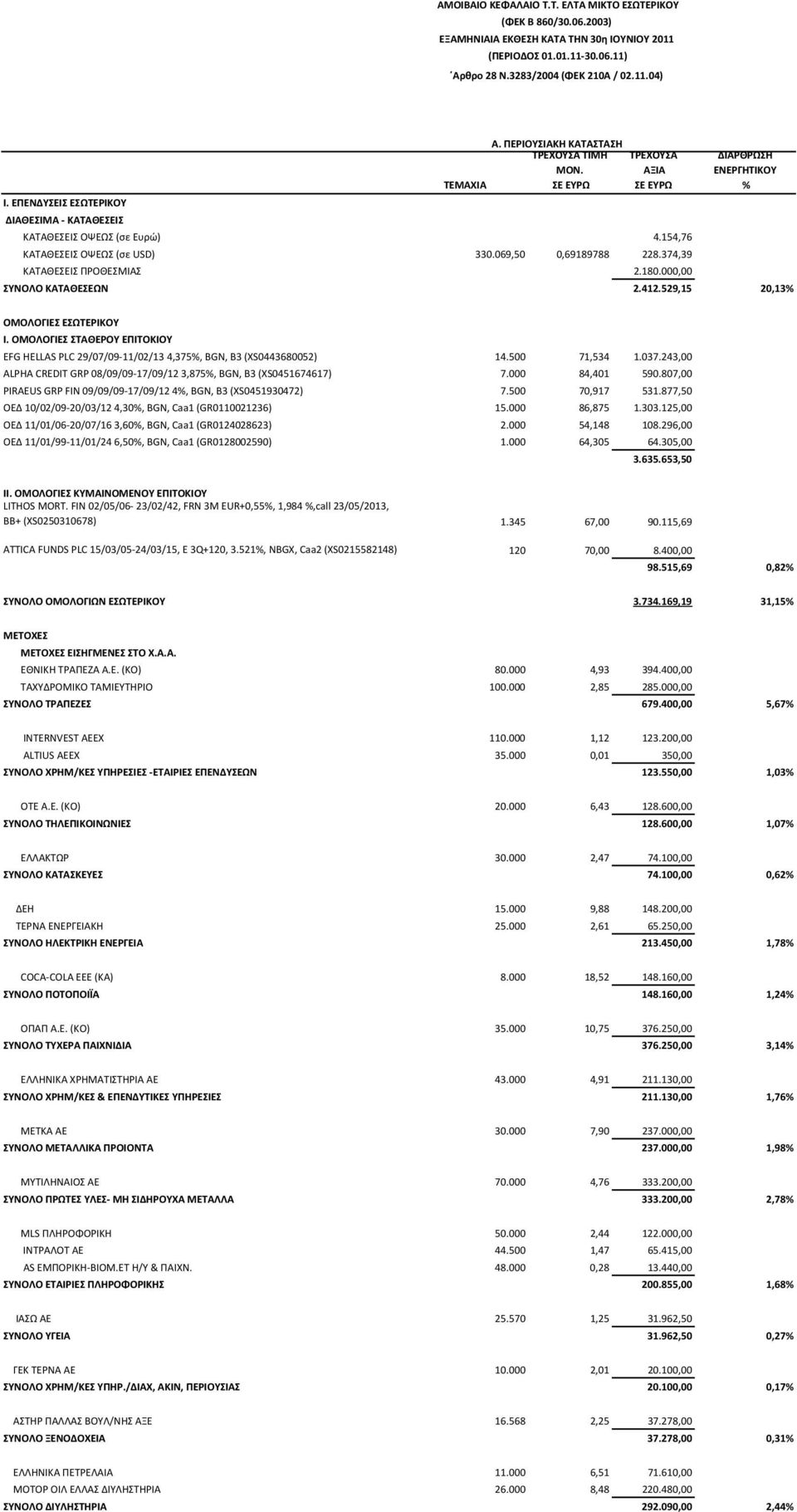 154,76 ΚΑΤΑΘΕΣΕΙΣ ΟΨΕΩΣ (σε USD) 330.069,50 0,69189788 228.374,39 ΚΑΤΑΘΕΣΕΙΣ ΠΡΟΘΕΣΜΙΑΣ 2.180.000,00 ΣΥΝΟΛΟ ΚΑΤΑΘΕΣΕΩΝ 2.412.529,15 20,13% ΟΜΟΛΟΓΙΕΣ ΕΣΩΤΕΡΙΚΟΥ Ι.