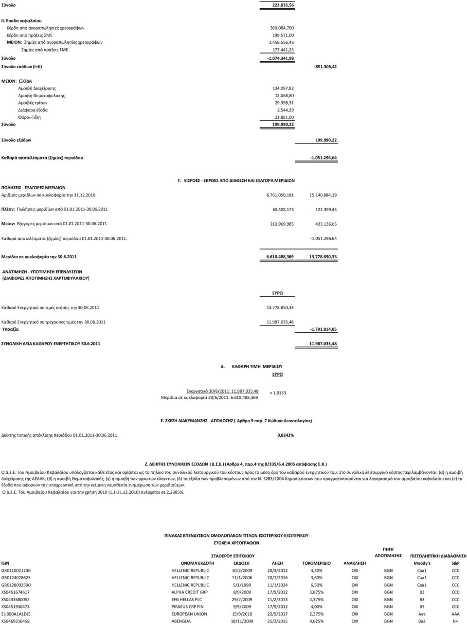 398,31 Διάφορα έξοδα 2.544,29 Φόροι Τέλη 21.881,00 Σύνολο 199.990,22 Σύνολο εξόδων 199.990,22 Καθαρά αποτελέσματα (ζημίες) περιόδου 1.051.296,64 Γ.