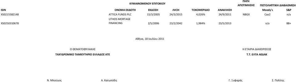 XS0250310678 LITHOS MORTAGE FINANCING 2/5/2006 23/2/2042 1,984% 23/5/2013 n/a BB+ Αθήνα, 18 Ιουλίου 2011 Ο