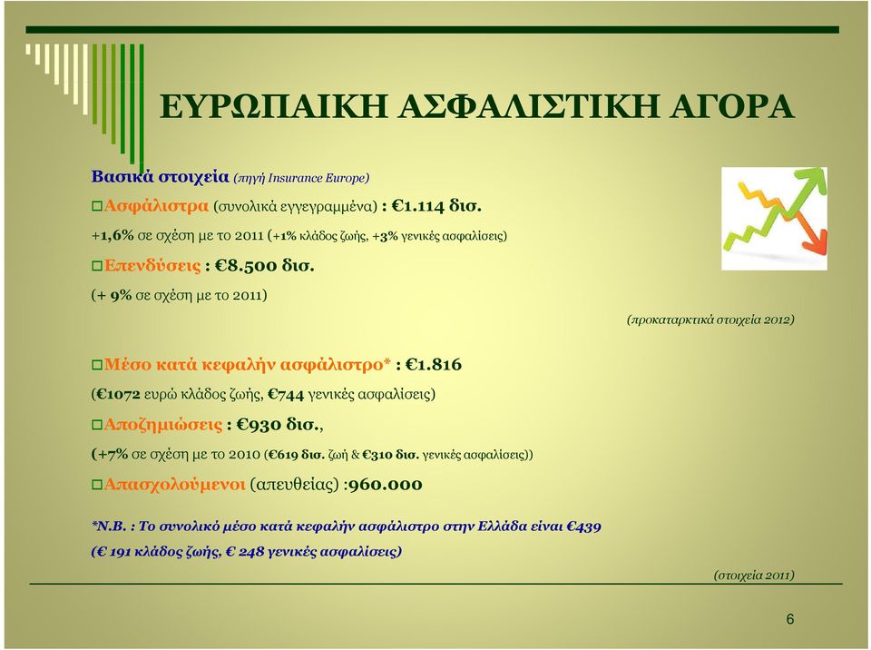 (+ 9% σε σχέση με το 2011) (προκαταρκτικά ρ ρ στοιχεία 2012) Μέσο κατά κεφαλήν ασφάλιστρο* : 1.